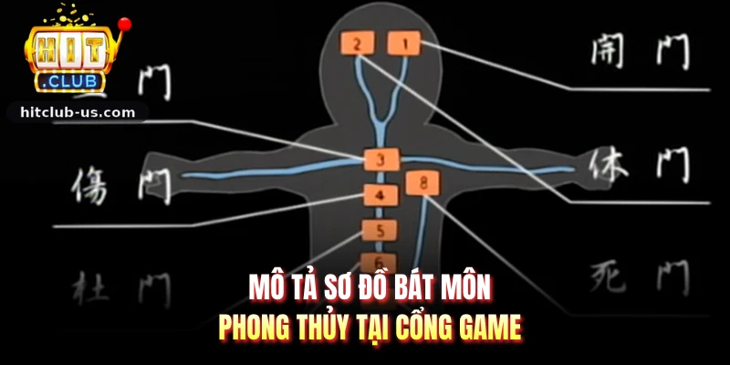 Mô tả sơ đồ bát môn phong thủy tại cổng game
